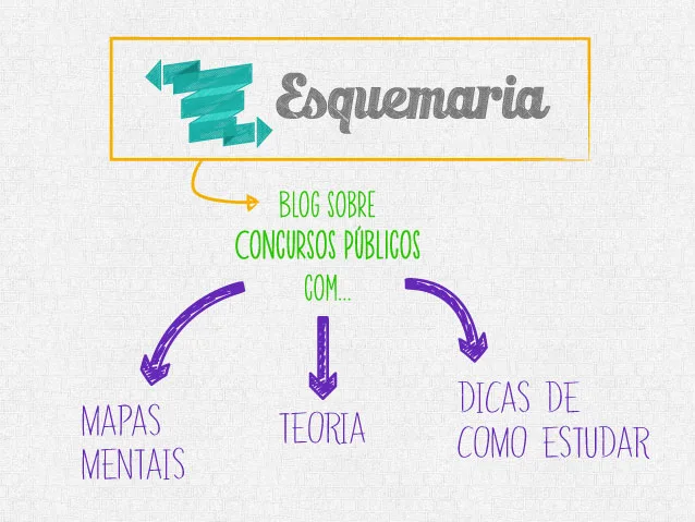 Mapa mental sobre o esquemaria.