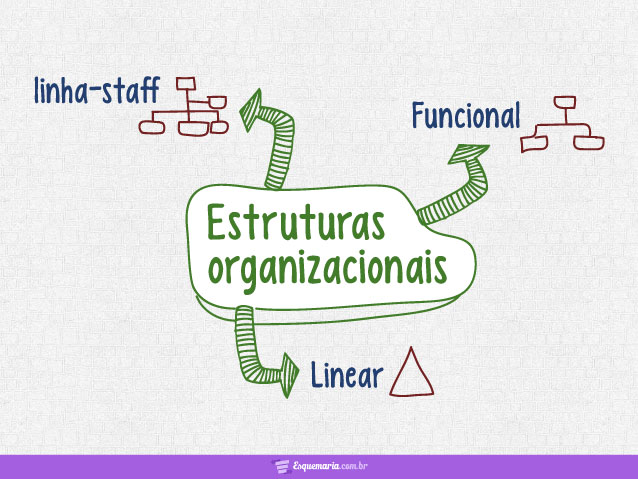 Estruturas organizacionais