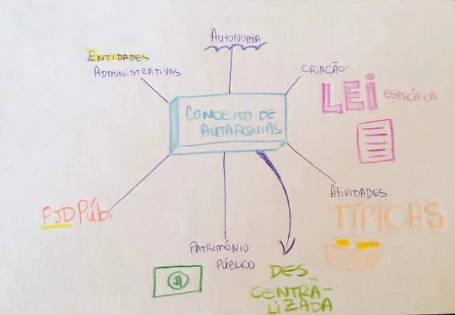 Fichas de estudos: exemplo 1