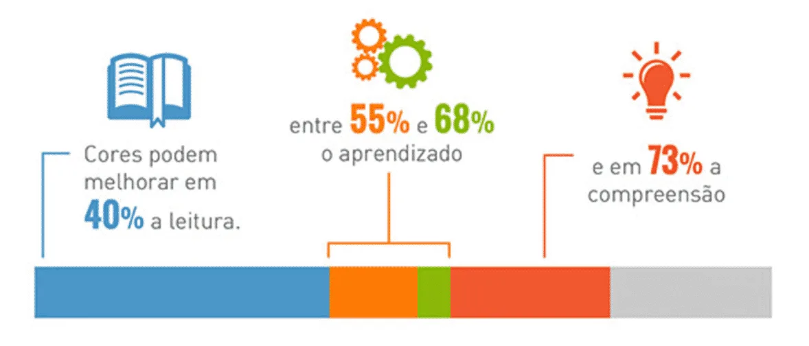 Psicologia das cores na aprendizagem