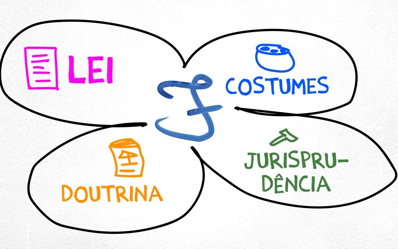 Resultado de imagem para direito costumes