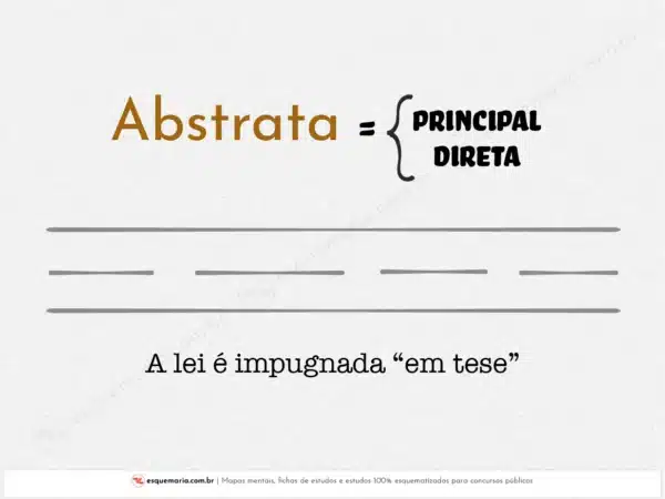 Na via abstrata, a lei é impugnada "em tese". É a via principal, ou direta.