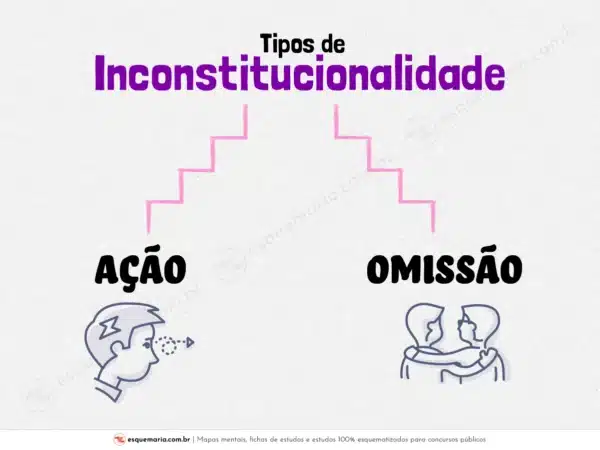 Tipos de inconstitucionalidade: por ação e por omissão